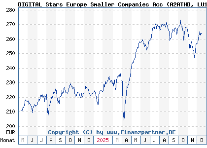 Chart: DIGITAL Stars Europe Smaller Companies Acc (A2ATHD LU1506569588)