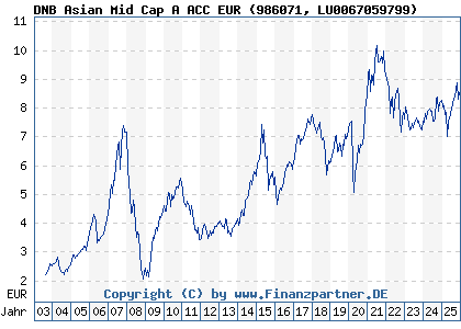 Chart: DNB Asian Mid Cap A ACC EUR (986071 LU0067059799)