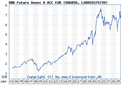 Chart: DNB Future Waves A ACC EUR (986058 LU0029375739)