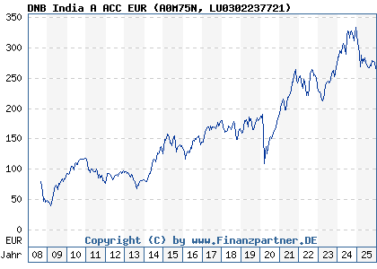 Chart: DNB India A ACC EUR (A0M75N LU0302237721)