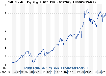 Chart: DNB Nordic Equity A ACC EUR (987767 LU0083425479)