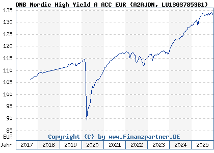 Chart: DNB Nordic High Yield A ACC EUR (A2AJDN LU1303785361)