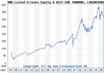 Chart: DNB Listed Private Equity A DIST EUR (A0MWAK LU0302296065)