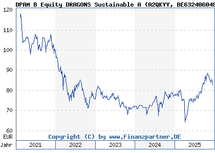 Chart: DPAM B Equity DRAGONS Sustainable A (A2QKYY BE6324060480)