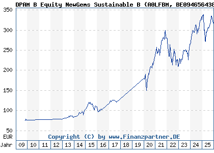Chart: DPAM B Equity NewGems Sustainable B (A0LFBM BE0946564383)