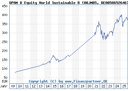 Chart: DPAM B Equity World Sustainable B (A0JMB5 BE0058652646)