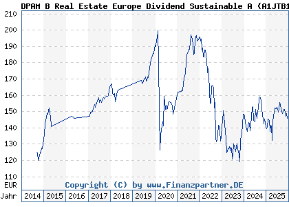 Chart: DPAM B Real Estate Europe Dividend Sustainable A (A1JTB1 BE6213828088)