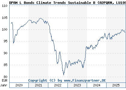 Chart: DPAM L Bonds Climate Trends Sustainable B (A2PQRN LU1996436223)
