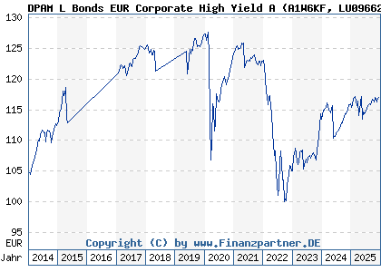Chart: DPAM L Bonds EUR Corporate High Yield A (A1W6KF LU0966248915)
