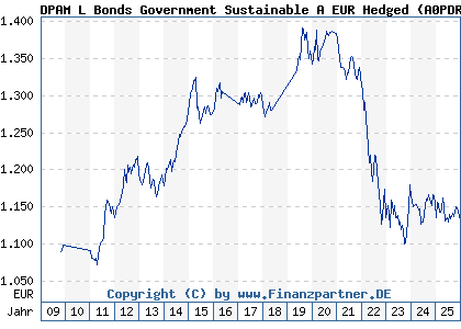 Chart: DPAM L Bonds Government Sustainable A EUR Hedged (A0PDRS LU0336683411)