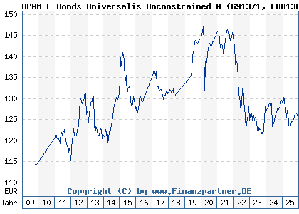 Chart: DPAM L Bonds Universalis Unconstrained A (691371 LU0138638068)