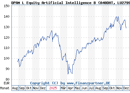 Chart: DPAM L Equity Artificial Intelligence B (A40DHT LU2799769166)