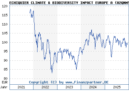 Chart: ECHIQUIER CLIMATE & BIODIVERSITY IMPACT EUROPE A (A2QNM5 FR0013517273)