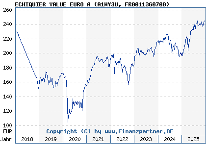 Chart: ECHIQUIER VALUE EURO A (A1WY3U FR0011360700)