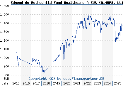 Chart: Edmond de Rothschild Fund Healthcare A EUR (A14UPS LU1160356009)