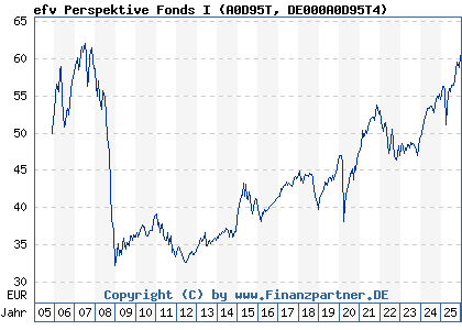 Chart: efv Perspektive Fonds I (A0D95T DE000A0D95T4)