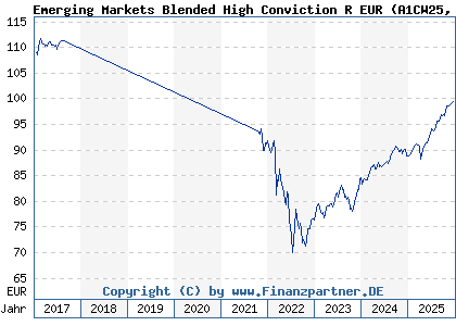 Chart: Emerging Markets Blended High Conviction R EUR (A1CW25 LU0501220858)