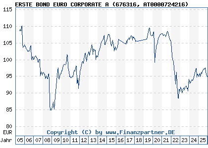 Chart: ERSTE BOND EURO CORPORATE A (676316 AT0000724216)