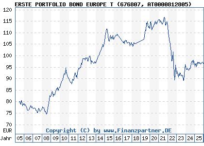 Chart: ERSTE PORTFOLIO BOND EUROPE T (676807 AT0000812805)