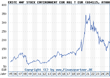 Chart: ERSTE WWF STOCK ENVIRONMENT EUR R01 T EUR (694115 AT0000705678)