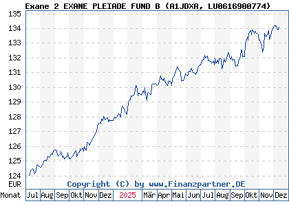 Chart: Exane 2 EXANE PLEIADE FUND B (A1JDXA LU0616900774)