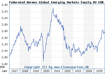 Chart: Federated Hermes Global Emerging Markets Equity R2 EUR DistH (A14RF1 IE00BWTNM529)