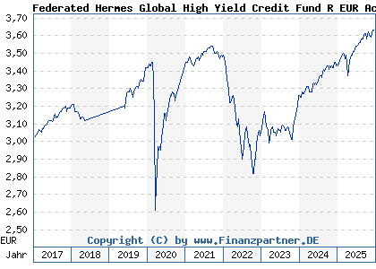 Chart: Federated Hermes Global High Yield Credit Fund R EUR Acc (A1XAU3 IE00B66FWK45)