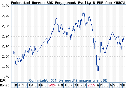 Chart: Federated Hermes SDG Engagement Equity R EUR Acc (A3CVWL IE000NSELTE4)