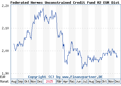 Chart: Federated Hermes Unconstrained Credit Fund R2 EUR Dist (A403FV IE0004RD14L8)