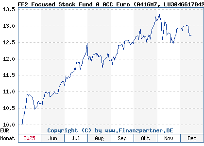 Chart: FF2 Focused Stock Fund A ACC Euro (A416M7 LU3046617042)