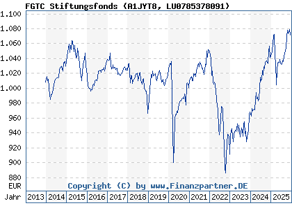 Chart: FGTC Stiftungsfonds (A1JYT8 LU0785378091)