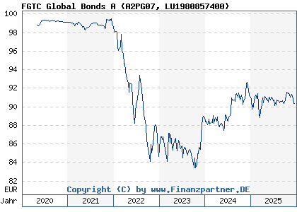 Chart: FGTC Global Bonds A (A2PG07 LU1980857400)