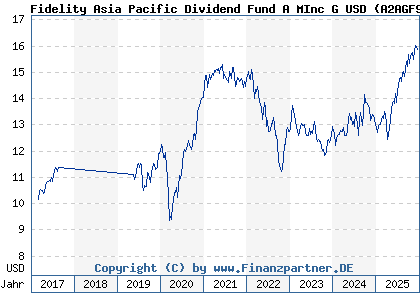 Chart: Fidelity Asia Pacific Dividend Fund A MInc G USD (A2AGF9 LU0877626530)