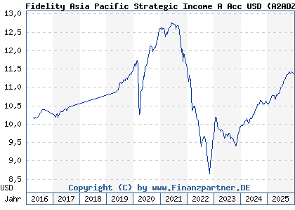 Chart: Fidelity Asia Pacific Strategic Income A Acc USD (A2ADZN LU1313547892)
