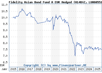 Chart: Fidelity Asian Bond Fund A EUR Hedged (A14UXZ LU0605512192)