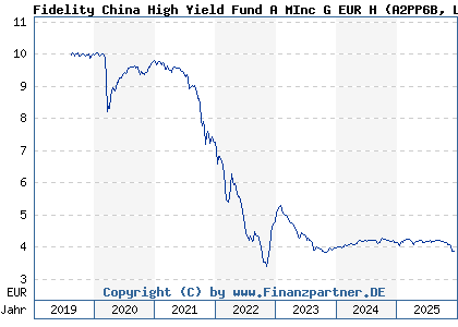 Chart: Fidelity China High Yield Fund A MInc G EUR H (A2PP6B LU2034656376)