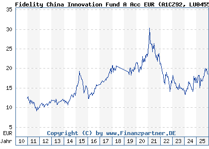 Chart: Fidelity China Innovation Fund A Acc EUR (A1CZ92 LU0455706654)