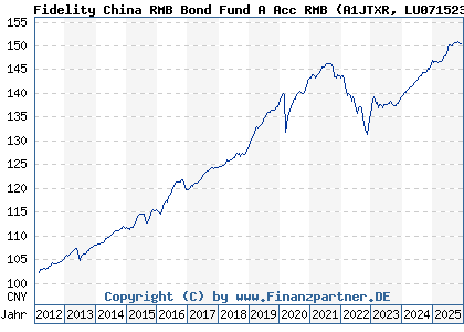 Chart: Fidelity China RMB Bond Fund A Acc RMB (A1JTXR LU0715234463)