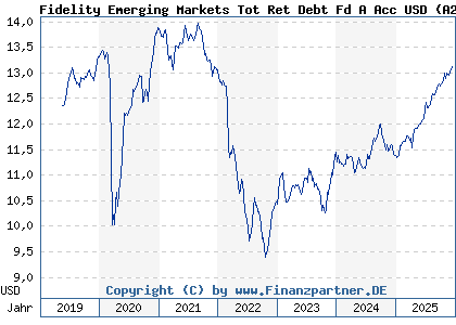 Chart: Fidelity Emerging Markets Tot Ret Debt Fd A Acc USD (A2H824 LU1268458988)
