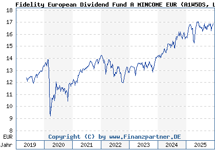 Chart: Fidelity European Dividend Fund A MINCOME EUR (A1W5DS LU0857700040)