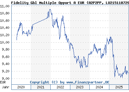 Chart: Fidelity Gbl Multiple Opport A EUR (A2P2PP LU2151107294)