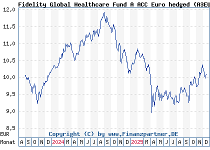 Chart: Fidelity Global Healthcare Fund A ACC Euro hedged (A3EU2L LU2670341846)