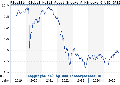 Chart: Fidelity Global Multi Asset Income A MIncome G USD (A12BDC LU0905234141)