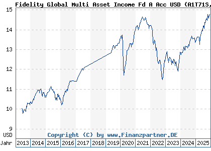 Chart: Fidelity Global Multi Asset Income Fd A Acc USD (A1T71S LU0905233846)