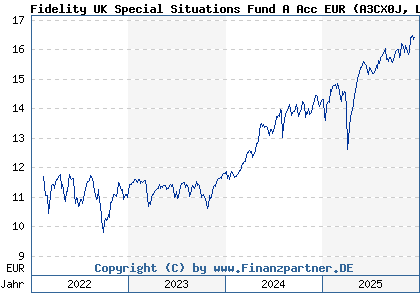 Chart: Fidelity UK Special Situations Fund A Acc EUR (A3CX0J LU2050860480)