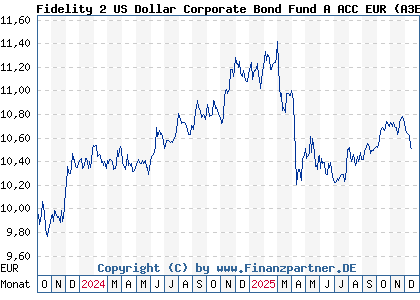 Chart: Fidelity 2 US Dollar Corporate Bond Fund A ACC EUR (A3ET8R LU2644970787)