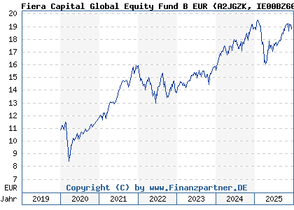 Chart: Fiera Capital Global Equity Fund B EUR (A2JGZK IE00BZ60KB91)