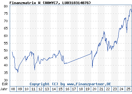 Chart: Finanzmatrix W (A0MYC7 LU0318314076)