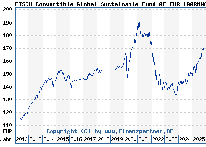 Chart: FISCH Convertible Global Sustainable Fund AE EUR (A0RNW6 LU0428953425)