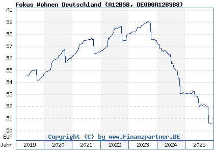 Chart: Fokus Wohnen Deutschland (A12BSB DE000A12BSB8)